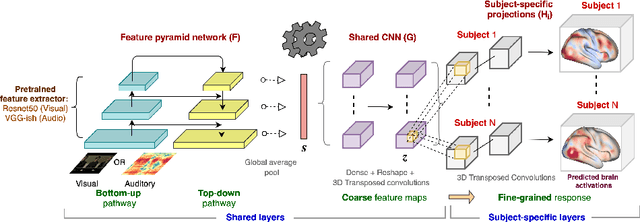 Figure 1 for A shared neural encoding model for the prediction of subject-specific fMRI response