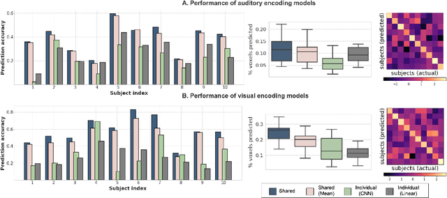 Figure 2 for A shared neural encoding model for the prediction of subject-specific fMRI response