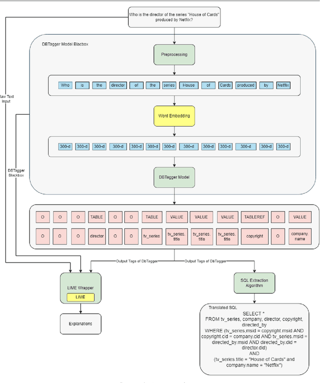 Figure 1 for xDBTagger: Explainable Natural Language Interface to Databases Using Keyword Mappings and Schema Graph