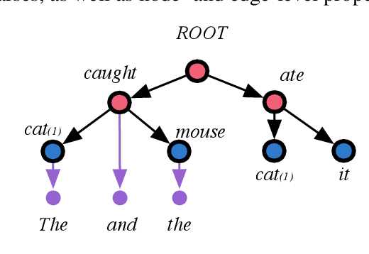 Figure 3 for Joint Universal Syntactic and Semantic Parsing