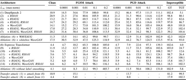 Figure 1 for Adversarial Attacks and Defenses for Speech Recognition Systems