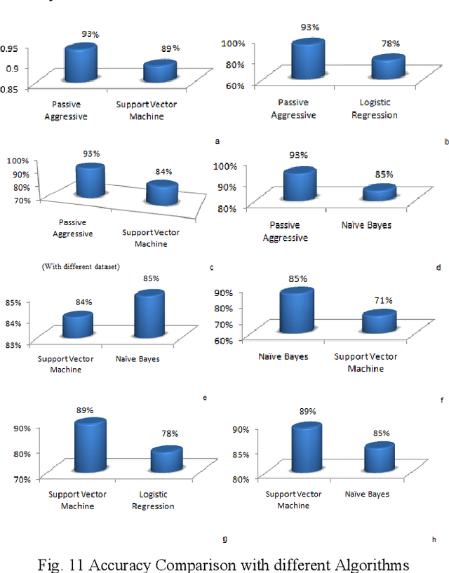 Figure 3 for Development of Fake News Model using Machine Learning through Natural Language Processing