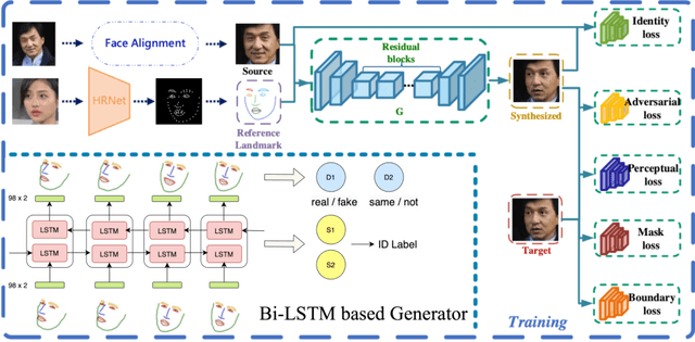 Figure 4 for Fine-grained Identity Preserving Landmark Synthesis for Face Reenactment