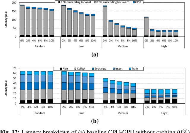 Figure 4 for Training Personalized Recommendation Systems from (GPU) Scratch: Look Forward not Backwards