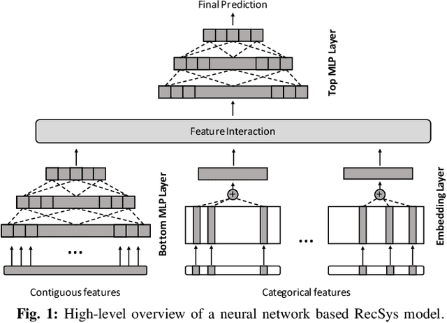 Figure 1 for Training Personalized Recommendation Systems from (GPU) Scratch: Look Forward not Backwards