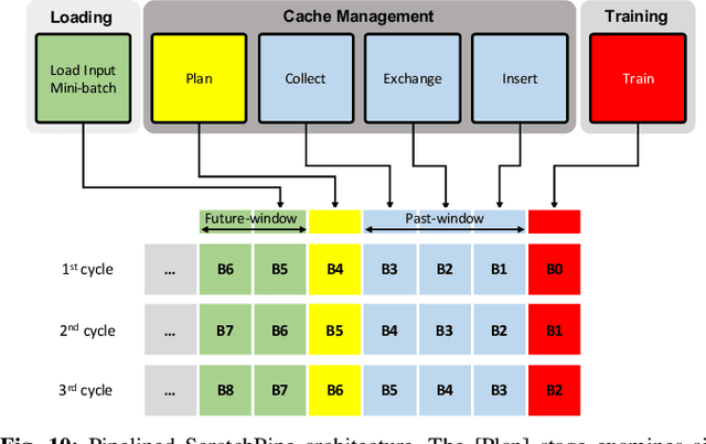 Figure 2 for Training Personalized Recommendation Systems from (GPU) Scratch: Look Forward not Backwards