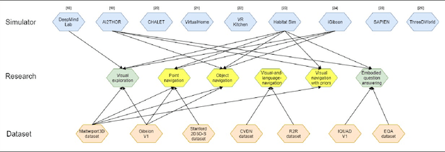 Figure 1 for A Survey of Embodied AI: From Simulators to Research Tasks