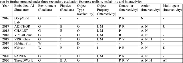 Figure 2 for A Survey of Embodied AI: From Simulators to Research Tasks