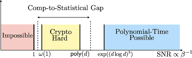 Figure 1 for On the Cryptographic Hardness of Learning Single Periodic Neurons