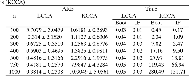 Figure 1 for Gene-Gene association for Imaging Genetics Data using Robust Kernel Canonical Correlation Analysis