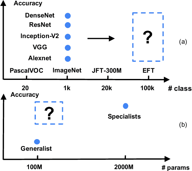 Figure 1 for Knowledge Concentration: Learning 100K Object Classifiers in a Single CNN