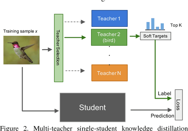 Figure 3 for Knowledge Concentration: Learning 100K Object Classifiers in a Single CNN