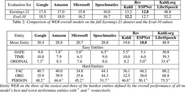 Figure 3 for Earnings-21: A Practical Benchmark for ASR in the Wild