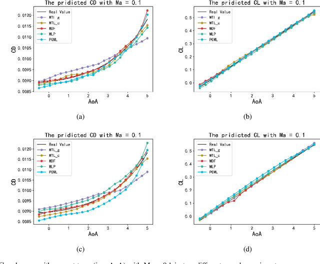 Figure 2 for A Manifold-based Airfoil Geometric-feature Extraction and Discrepant Data Fusion Learning Method