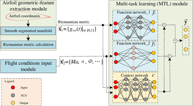 Figure 1 for A Manifold-based Airfoil Geometric-feature Extraction and Discrepant Data Fusion Learning Method