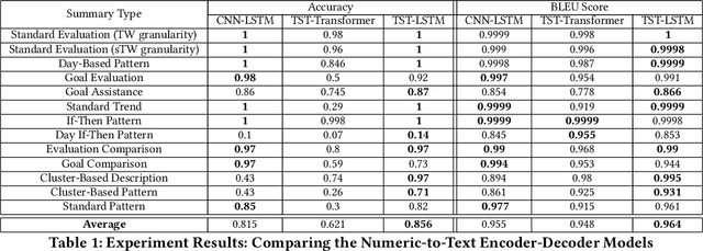 Figure 2 for Towards Neural Numeric-To-Text Generation From Temporal Personal Health Data