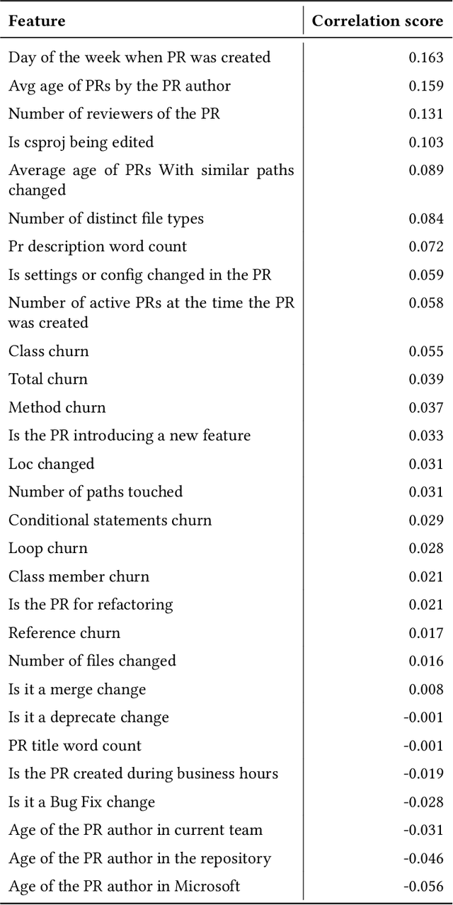 Figure 2 for Nudge: Accelerating Overdue Pull Requests Towards Completion