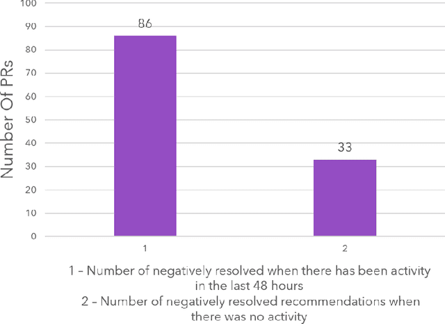 Figure 1 for Nudge: Accelerating Overdue Pull Requests Towards Completion