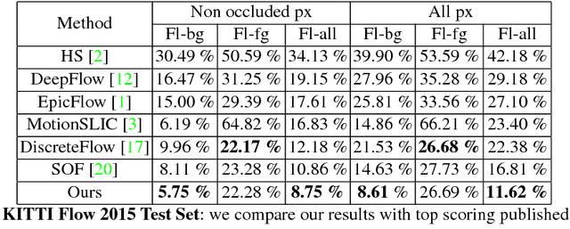 Figure 2 for Exploiting Semantic Information and Deep Matching for Optical Flow