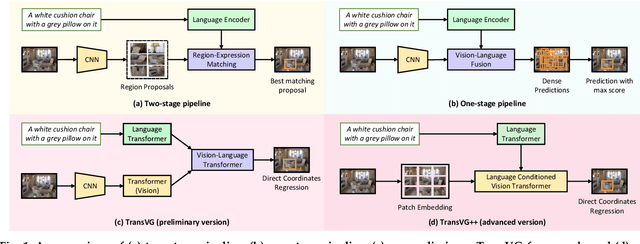 Figure 1 for TransVG++: End-to-End Visual Grounding with Language Conditioned Vision Transformer