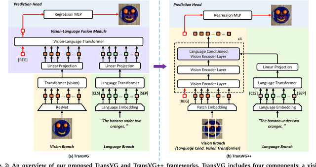 Figure 3 for TransVG++: End-to-End Visual Grounding with Language Conditioned Vision Transformer