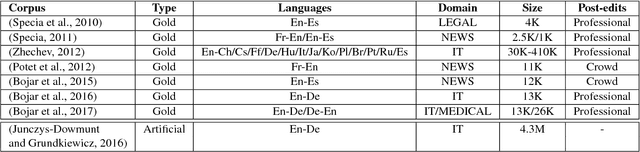 Figure 1 for eSCAPE: a Large-scale Synthetic Corpus for Automatic Post-Editing