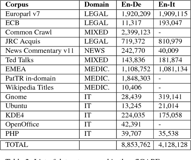 Figure 2 for eSCAPE: a Large-scale Synthetic Corpus for Automatic Post-Editing