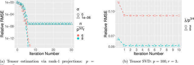 Figure 3 for Low-rank Tensor Estimation via Riemannian Gauss-Newton: Statistical Optimality and Second-Order Convergence
