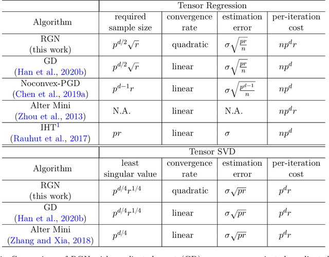 Figure 2 for Low-rank Tensor Estimation via Riemannian Gauss-Newton: Statistical Optimality and Second-Order Convergence