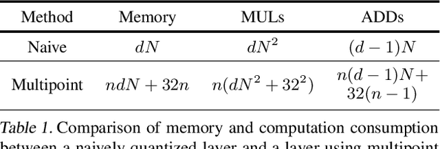 Figure 2 for Post-training Quantization with Multiple Points: Mixed Precision without Mixed Precision