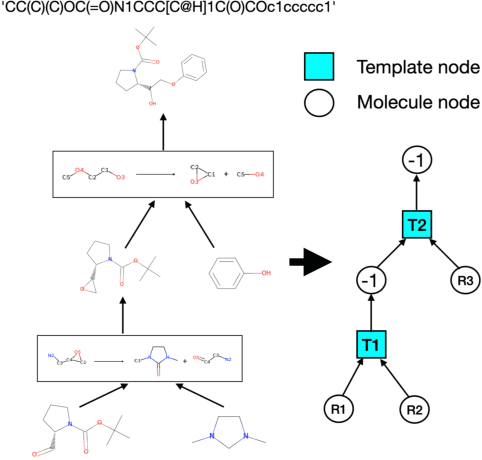 Figure 1 for A generative model for molecule generation based on chemical reaction trees