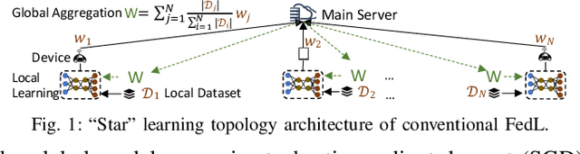 Figure 1 for Parallel Successive Learning for Dynamic Distributed Model Training over Heterogeneous Wireless Networks