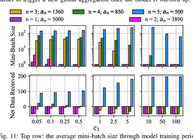 Figure 3 for Parallel Successive Learning for Dynamic Distributed Model Training over Heterogeneous Wireless Networks