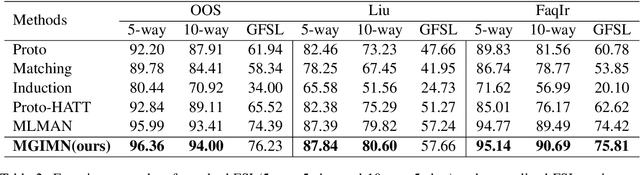 Figure 4 for MGIMN: Multi-Grained Interactive Matching Network for Few-shot Text Classification