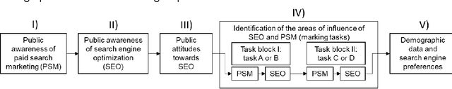 Figure 2 for Public awareness and attitudes towards search engine optimization