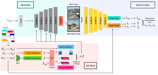 Figure 2 for AttrLostGAN: Attribute Controlled Image Synthesis from Reconfigurable Layout and Style