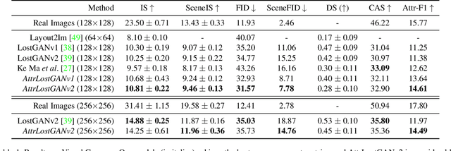 Figure 1 for AttrLostGAN: Attribute Controlled Image Synthesis from Reconfigurable Layout and Style