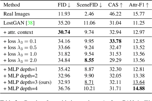 Figure 3 for AttrLostGAN: Attribute Controlled Image Synthesis from Reconfigurable Layout and Style