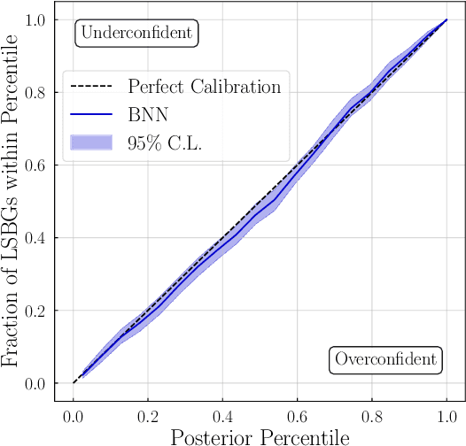 Figure 3 for Inferring Structural Parameters of Low-Surface-Brightness-Galaxies with Uncertainty Quantification using Bayesian Neural Networks