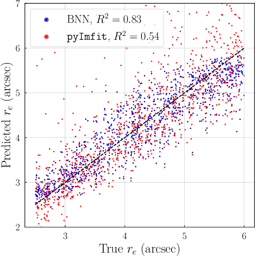 Figure 4 for Inferring Structural Parameters of Low-Surface-Brightness-Galaxies with Uncertainty Quantification using Bayesian Neural Networks