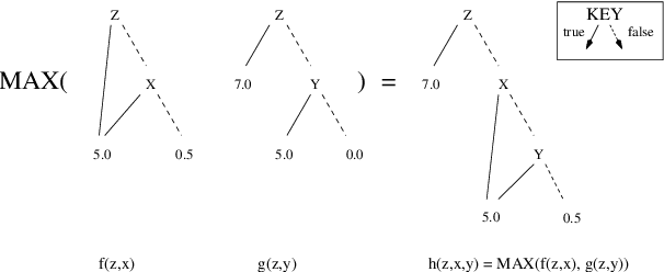 Figure 1 for SPUDD: Stochastic Planning using Decision Diagrams