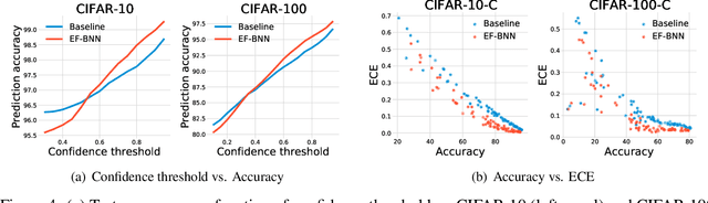 Figure 4 for Spatial-Temporal-Fusion BNN: Variational Bayesian Feature Layer