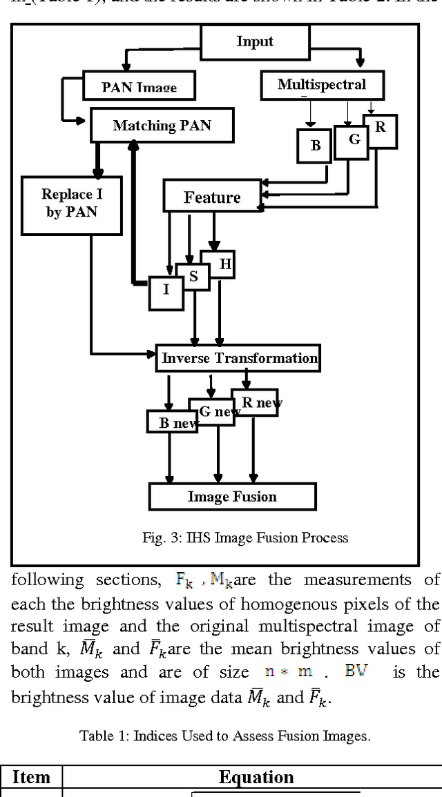 Figure 3 for The IHS Transformations Based Image Fusion