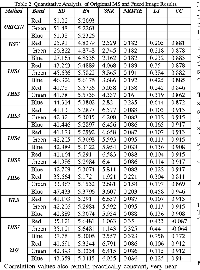 Figure 2 for The IHS Transformations Based Image Fusion