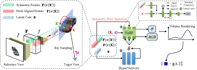 Figure 3 for SymmNeRF: Learning to Explore Symmetry Prior for Single-View View Synthesis