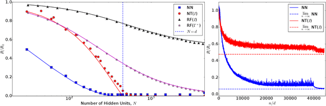 Figure 1 for Limitations of Lazy Training of Two-layers Neural Networks