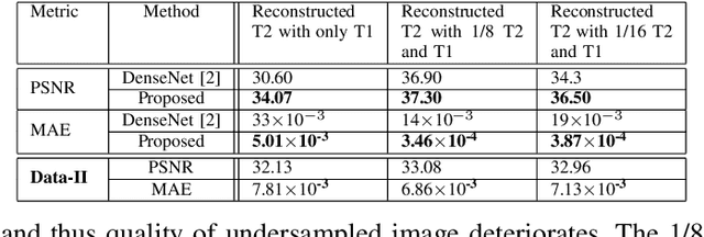 Figure 4 for Semantic Features Aided Multi-Scale Reconstruction of Inter-Modality Magnetic Resonance Images