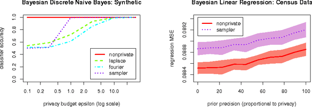 Figure 2 for On the Differential Privacy of Bayesian Inference