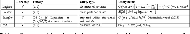 Figure 1 for On the Differential Privacy of Bayesian Inference