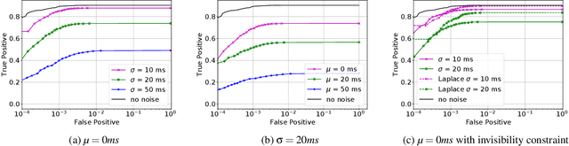 Figure 4 for Blind Adversarial Network Perturbations